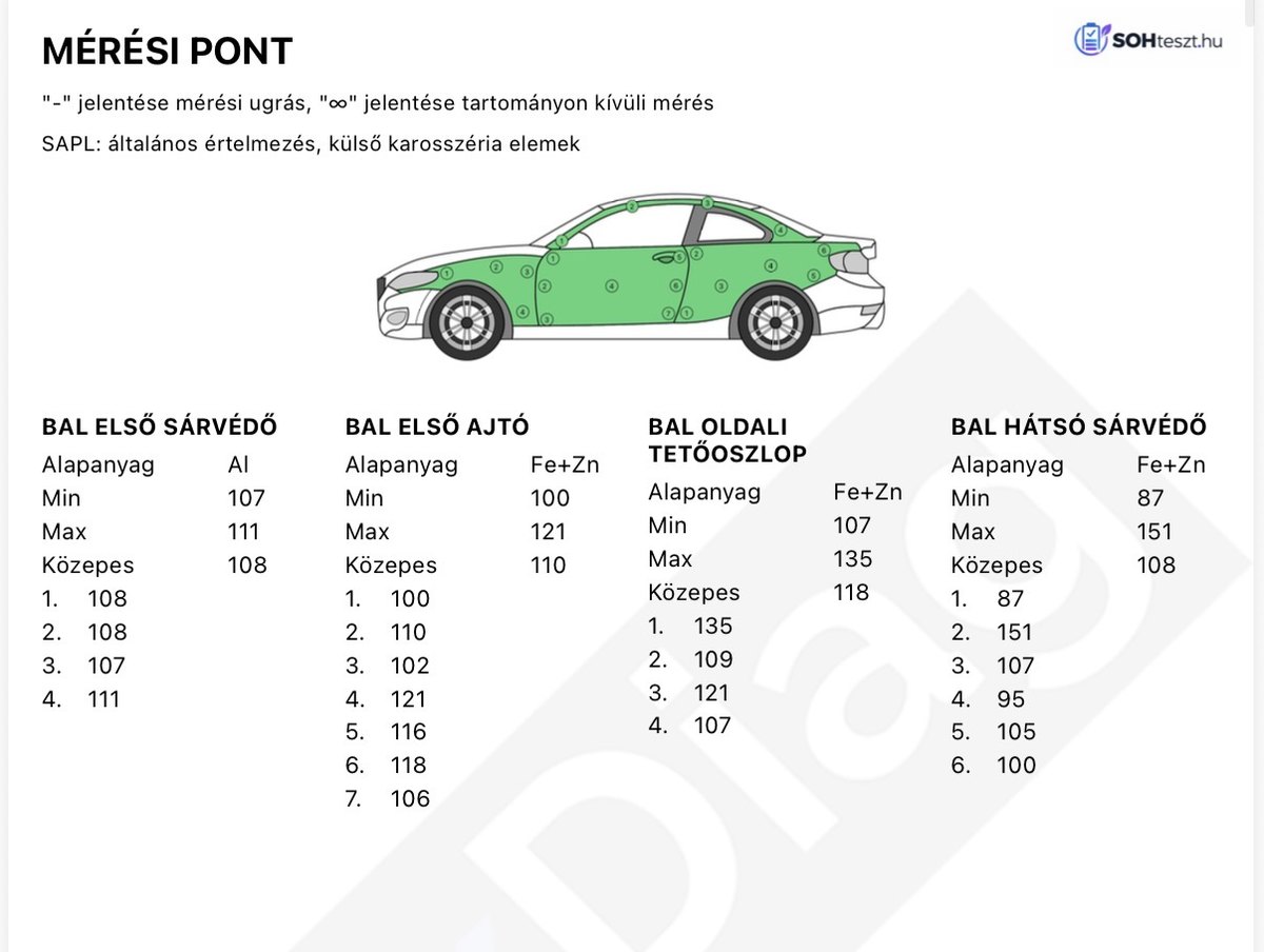 Rétegvastagság-mérési jegyzőkönyv a BMW i4 bal oldali elemeiről: sárvédők, ajtók és tetőoszlop értékei 87 és 151 mikrométer között. — EVX elektromos autó átvizsgálás és állapotfelmérés.